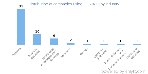Companies using CIF 20/20 - Distribution by industry
