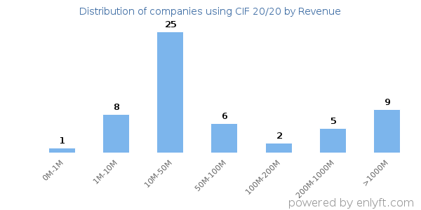 CIF 20/20 clients - distribution by company revenue