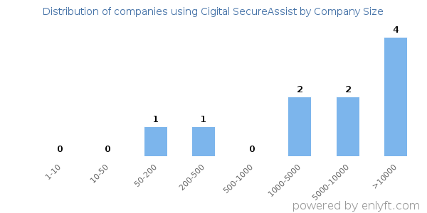 Companies using Cigital SecureAssist, by size (number of employees)