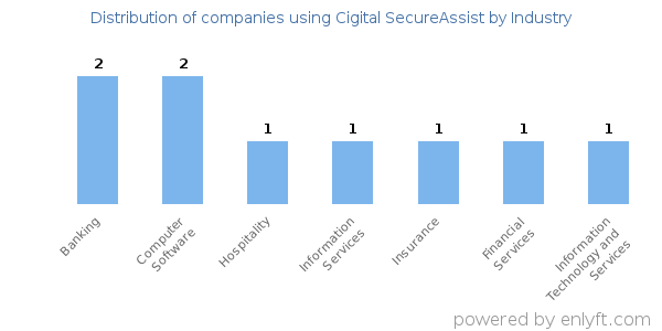 Companies using Cigital SecureAssist - Distribution by industry