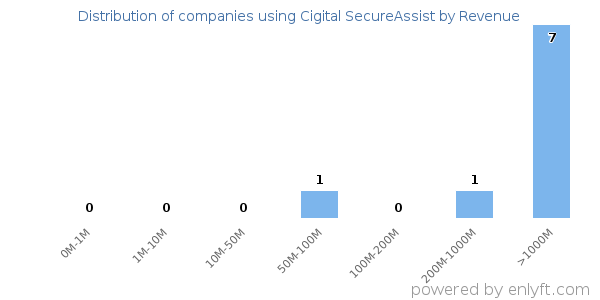 Cigital SecureAssist clients - distribution by company revenue