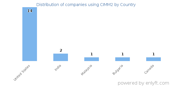 CIMM2 customers by country