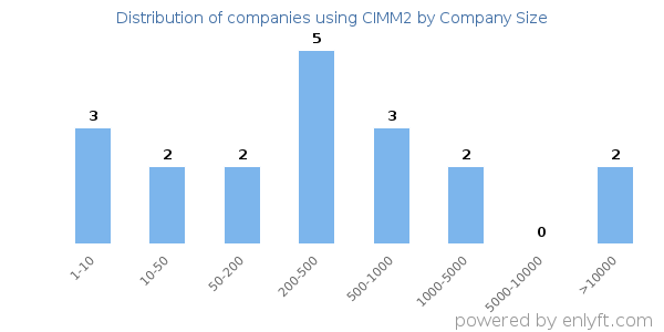 Companies using CIMM2, by size (number of employees)