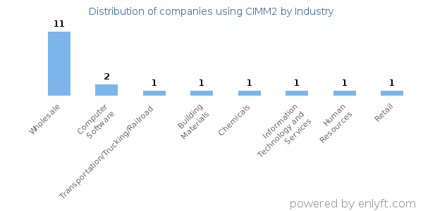 Companies using CIMM2 - Distribution by industry