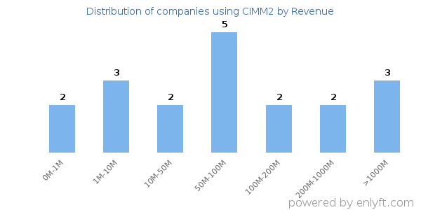CIMM2 clients - distribution by company revenue
