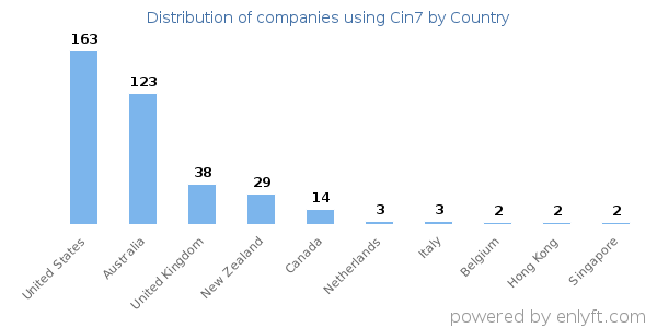 Cin7 customers by country