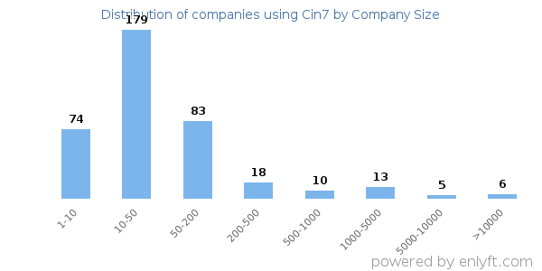 Companies using Cin7, by size (number of employees)