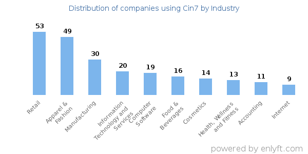 Companies using Cin7 - Distribution by industry