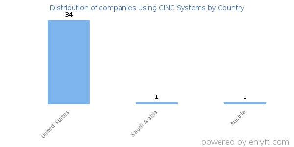CINC Systems customers by country