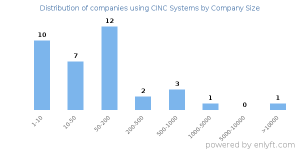 Companies using CINC Systems, by size (number of employees)