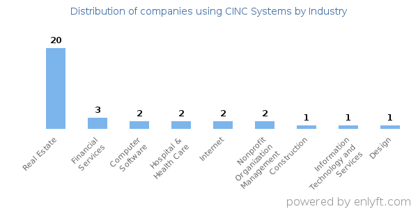 Companies using CINC Systems - Distribution by industry