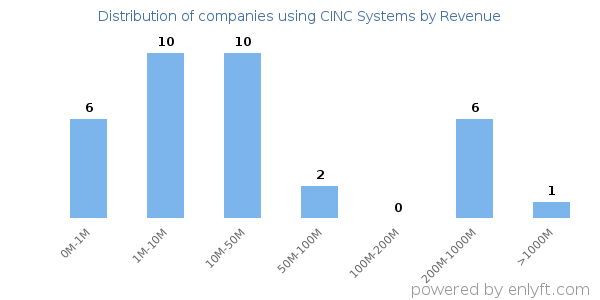CINC Systems clients - distribution by company revenue