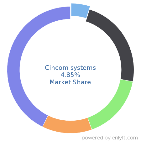 Cincom systems market share in Configure Price Quote (CPQ) is about 4.85%