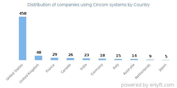 Cincom systems customers by country