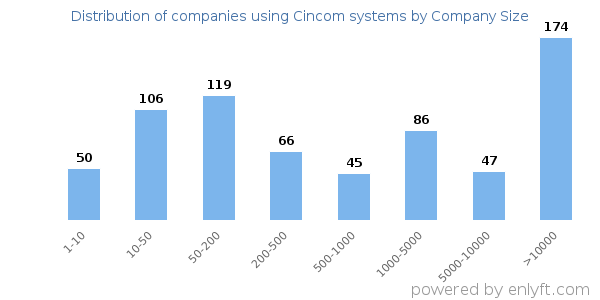 Companies using Cincom systems, by size (number of employees)