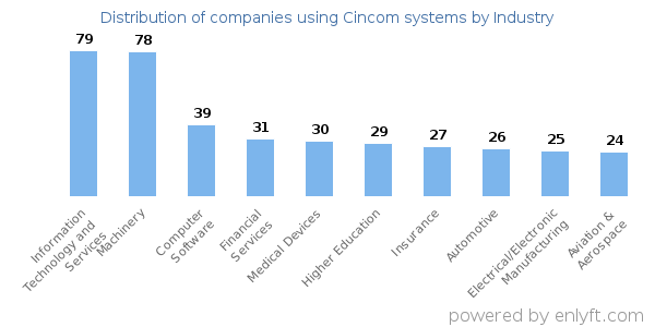 Companies using Cincom systems - Distribution by industry