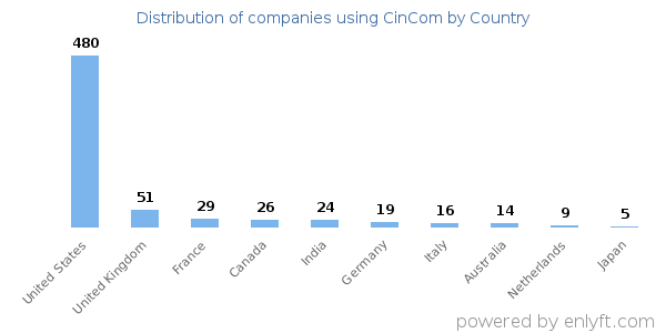 CinCom customers by country