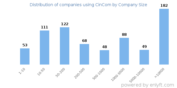 Companies using CinCom, by size (number of employees)