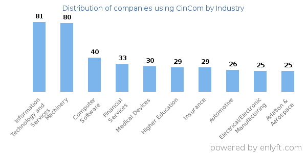 Companies using CinCom - Distribution by industry