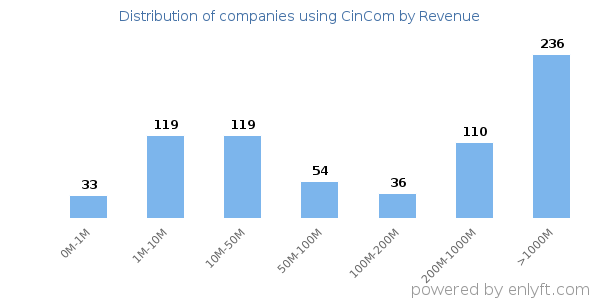 CinCom clients - distribution by company revenue