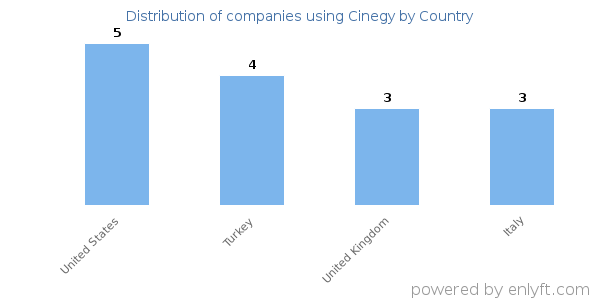 Cinegy customers by country