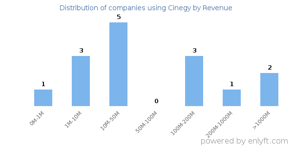 Cinegy clients - distribution by company revenue