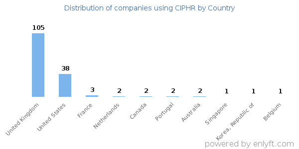 CIPHR customers by country