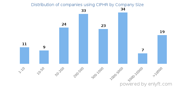 Companies using CIPHR, by size (number of employees)