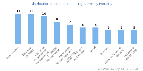 Companies using CIPHR - Distribution by industry