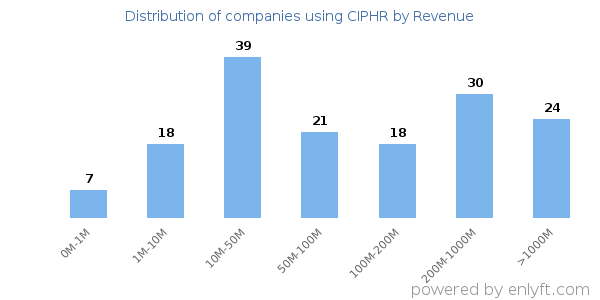 CIPHR clients - distribution by company revenue