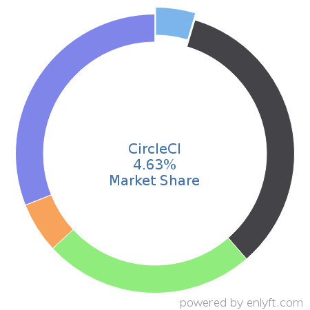 CircleCI market share in Continuous Delivery is about 4.63%