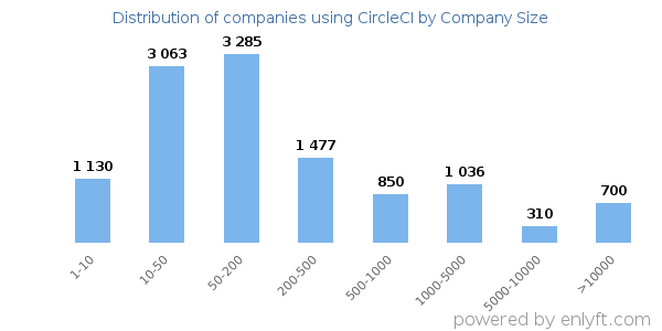 Companies using CircleCI, by size (number of employees)