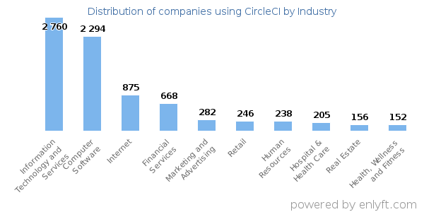Companies using CircleCI - Distribution by industry