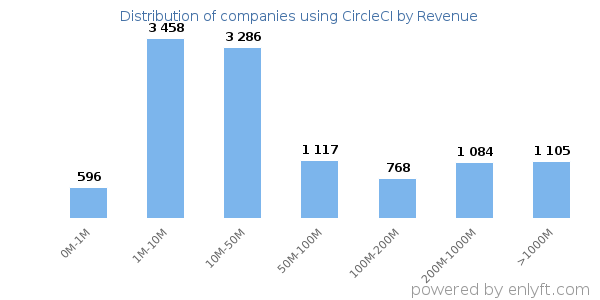 CircleCI clients - distribution by company revenue