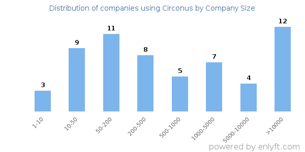 Companies using Circonus, by size (number of employees)