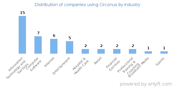 Companies using Circonus - Distribution by industry