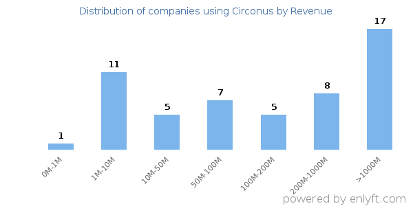 Circonus clients - distribution by company revenue