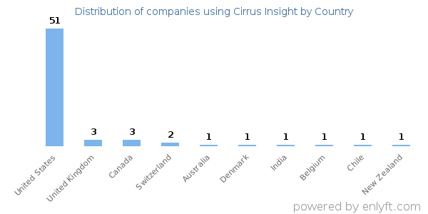 Cirrus Insight customers by country