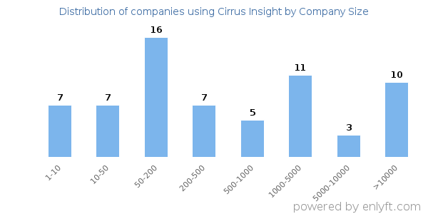 Companies using Cirrus Insight, by size (number of employees)