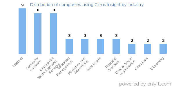 Companies using Cirrus Insight - Distribution by industry