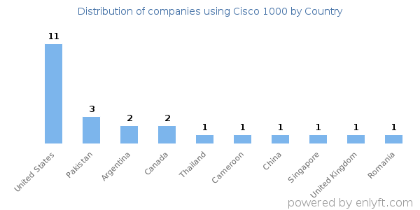 Cisco 1000 customers by country
