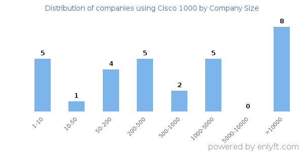 Companies using Cisco 1000, by size (number of employees)