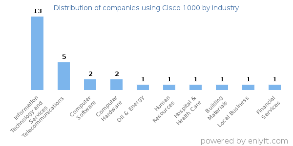 Companies using Cisco 1000 - Distribution by industry
