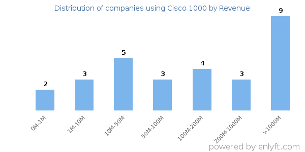 Cisco 1000 clients - distribution by company revenue