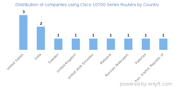 Cisco 10700 Series Routers customers by country