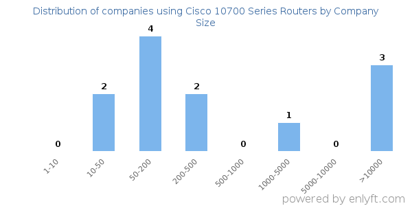 Companies using Cisco 10700 Series Routers, by size (number of employees)