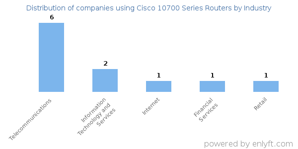 Companies using Cisco 10700 Series Routers - Distribution by industry