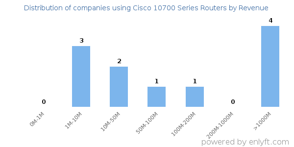 Cisco 10700 Series Routers clients - distribution by company revenue