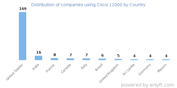 Cisco 12000 customers by country