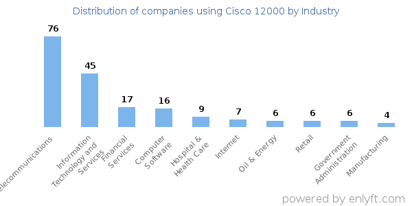 Companies using Cisco 12000 - Distribution by industry